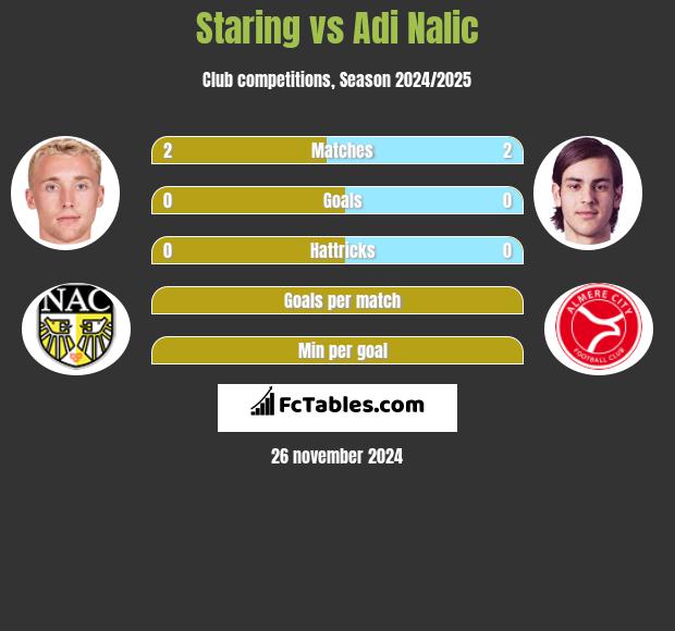 Staring vs Adi Nalic h2h player stats