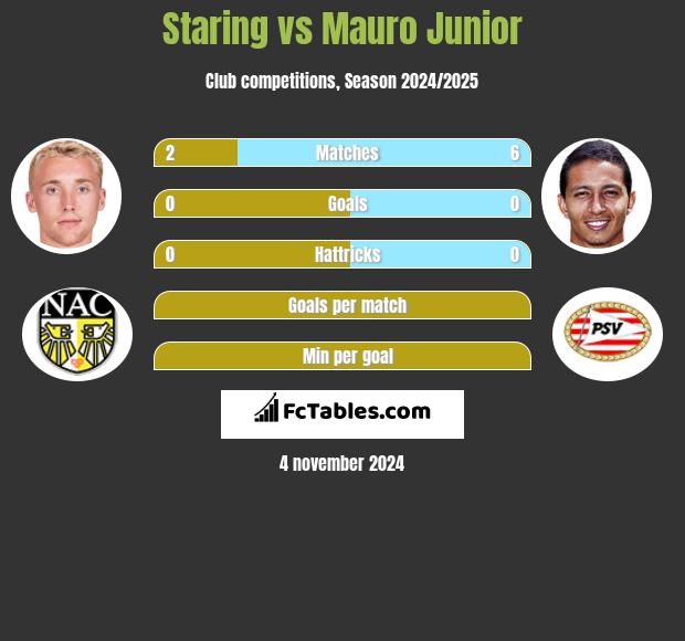 Staring vs Mauro Junior h2h player stats