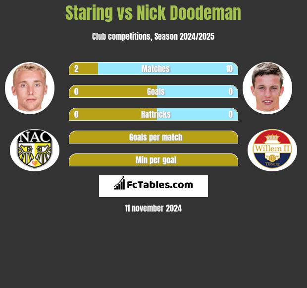 Staring vs Nick Doodeman h2h player stats