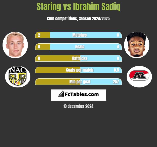 Staring vs Ibrahim Sadiq h2h player stats