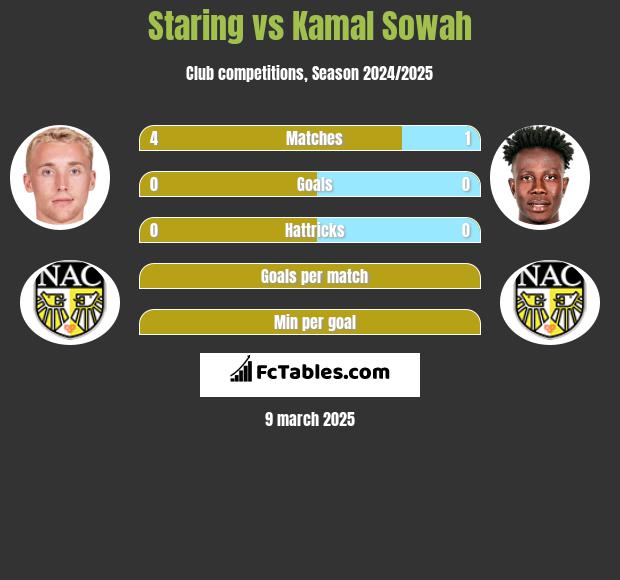 Staring vs Kamal Sowah h2h player stats