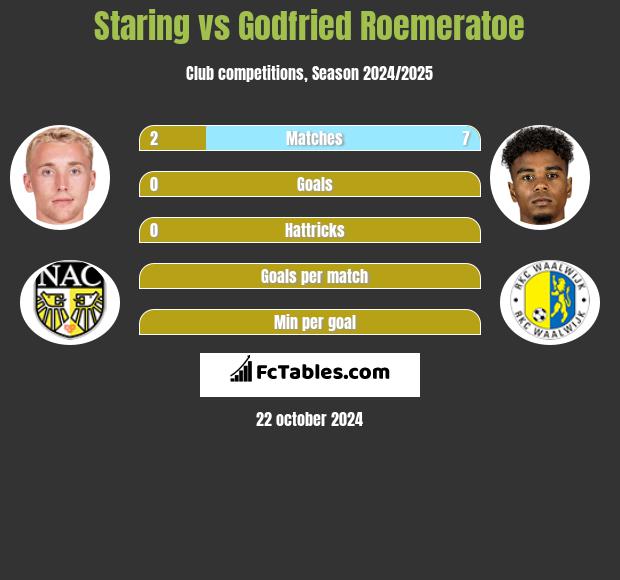 Staring vs Godfried Roemeratoe h2h player stats