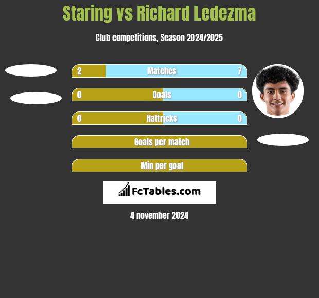 Staring vs Richard Ledezma h2h player stats