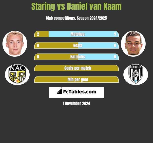 Staring vs Daniel van Kaam h2h player stats