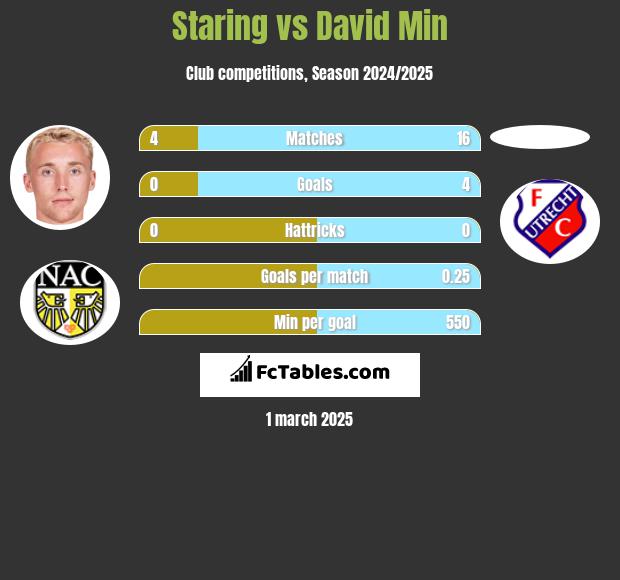 Staring vs David Min h2h player stats