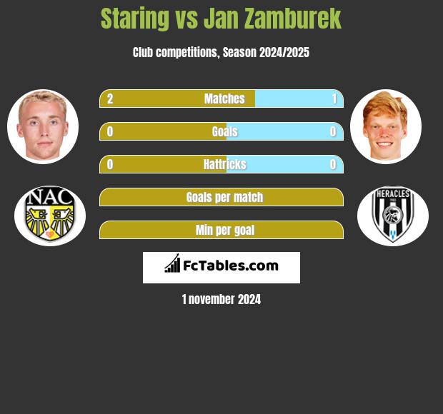 Staring vs Jan Zamburek h2h player stats