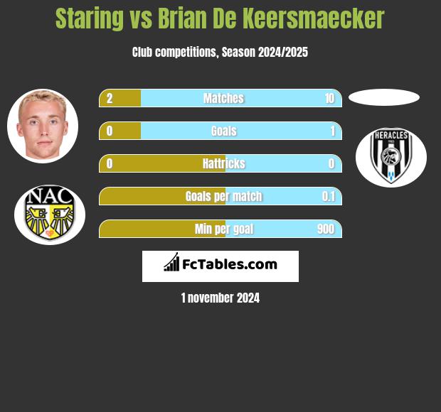 Staring vs Brian De Keersmaecker h2h player stats