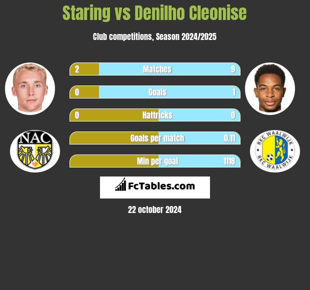 Staring vs Denilho Cleonise h2h player stats