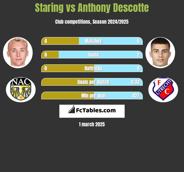 Staring vs Anthony Descotte h2h player stats