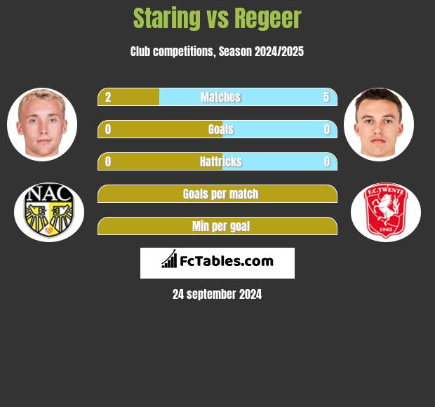 Staring vs Regeer h2h player stats