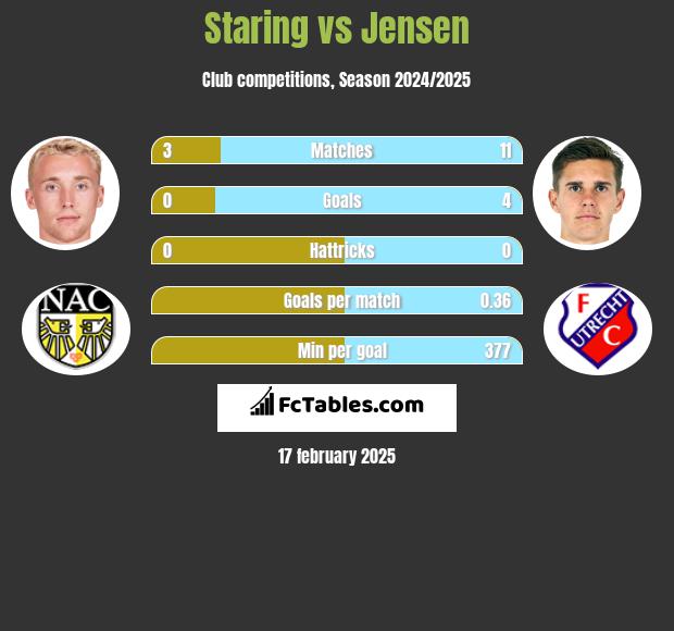 Staring vs Jensen h2h player stats