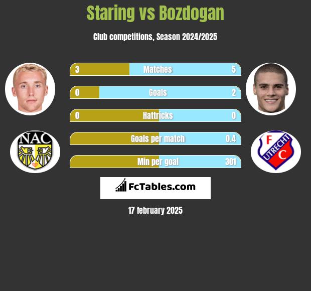 Staring vs Bozdogan h2h player stats