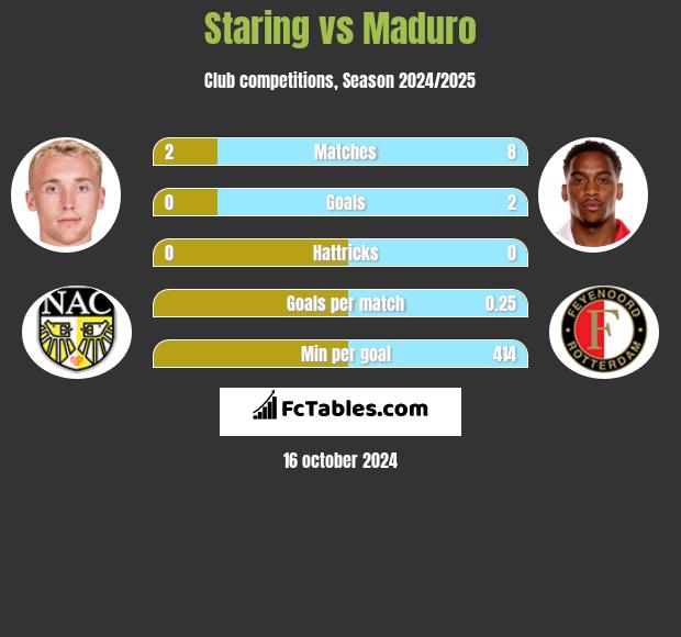 Staring vs Maduro h2h player stats