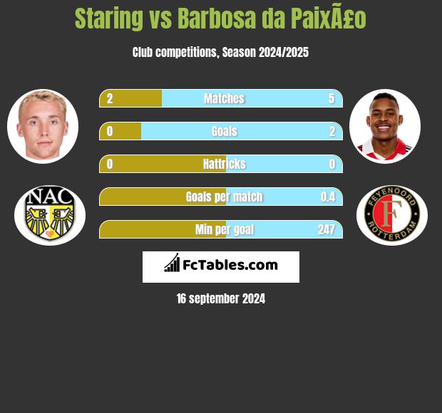 Staring vs Barbosa da PaixÃ£o h2h player stats