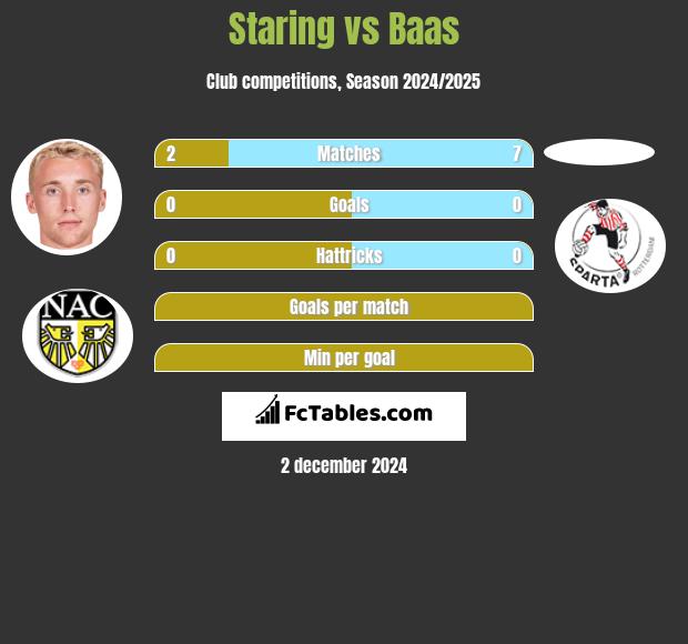 Staring vs Baas h2h player stats