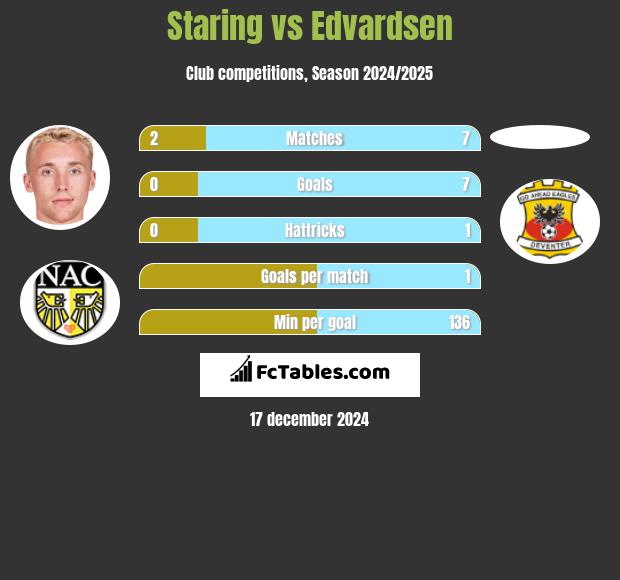 Staring vs Edvardsen h2h player stats