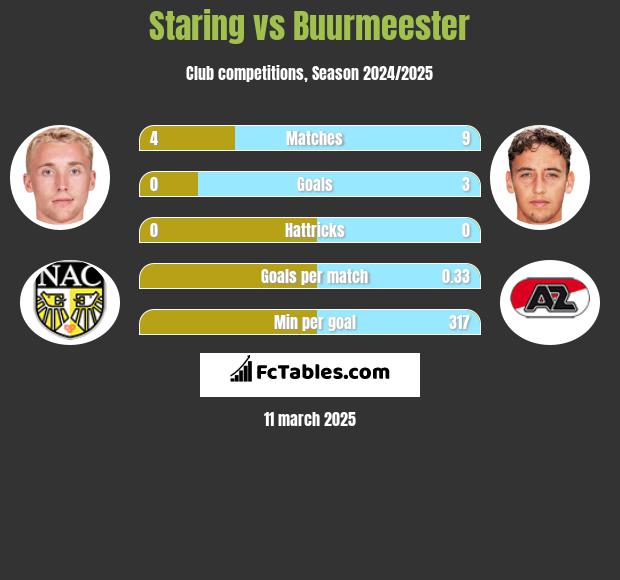 Staring vs Buurmeester h2h player stats