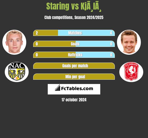 Staring vs KjÃ¸lÃ¸ h2h player stats