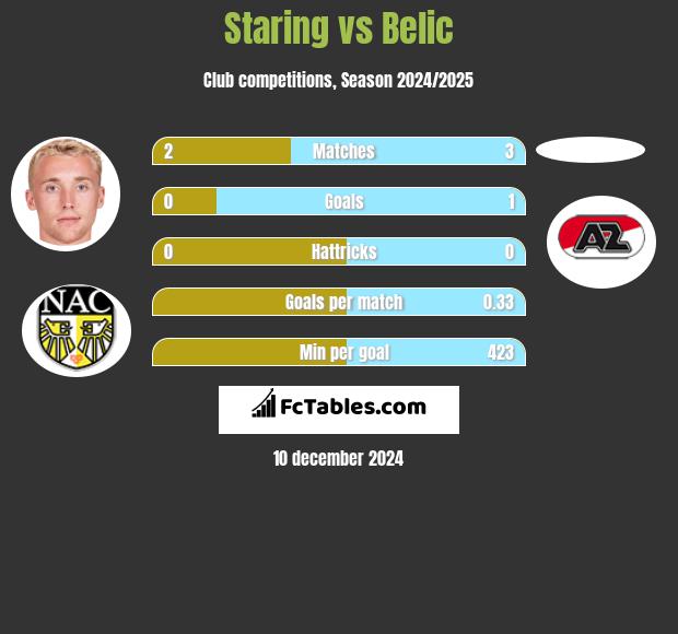 Staring vs Belic h2h player stats