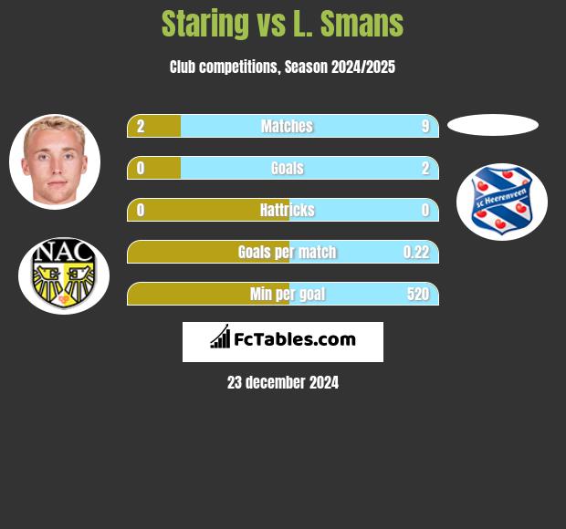 Staring vs L. Smans h2h player stats