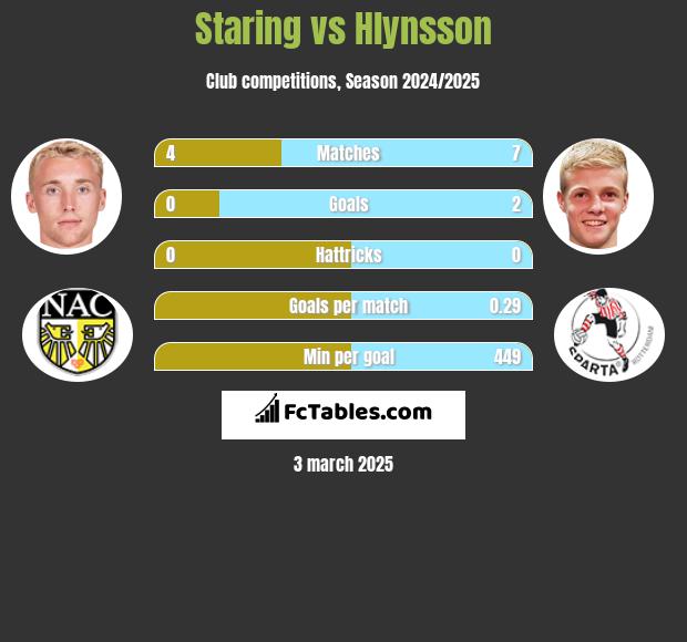 Staring vs Hlynsson h2h player stats