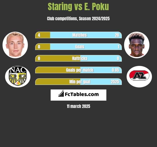 Staring vs E. Poku h2h player stats