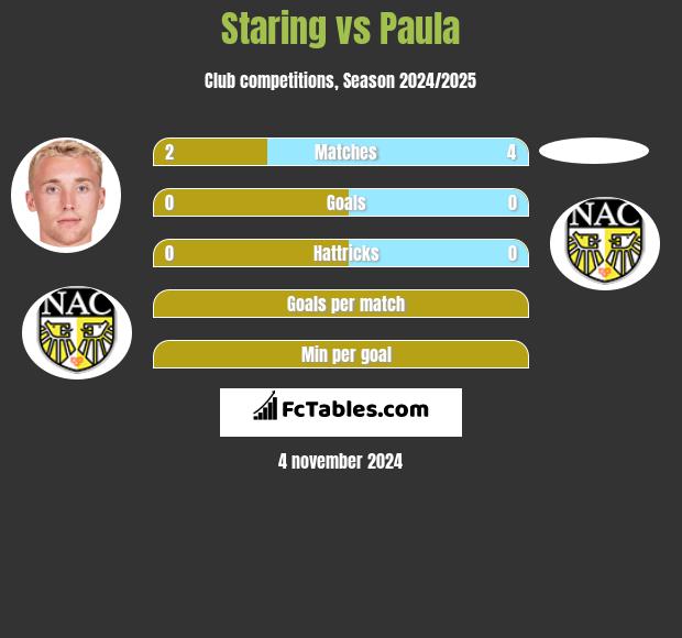 Staring vs Paula h2h player stats