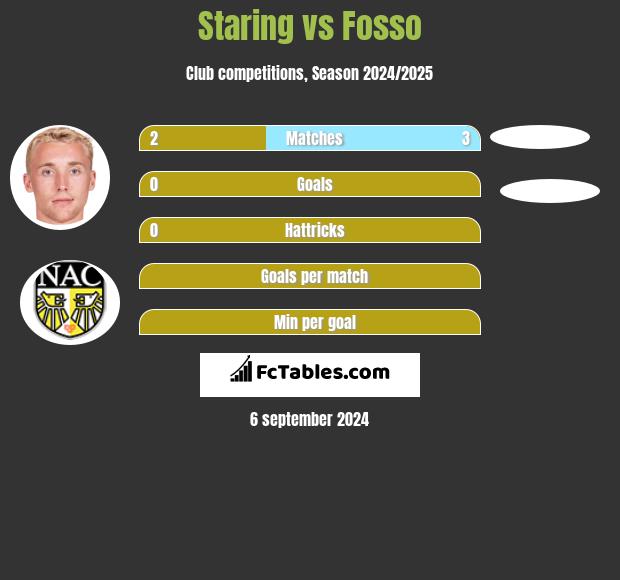 Staring vs Fosso h2h player stats