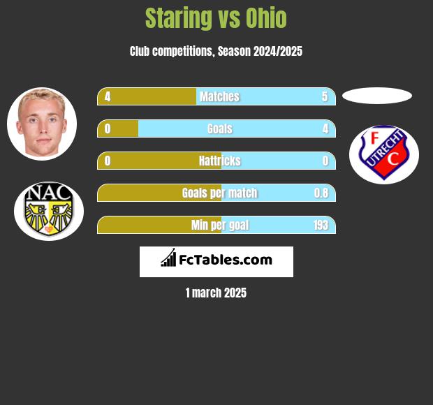 Staring vs Ohio h2h player stats