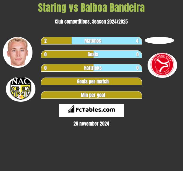 Staring vs Balboa Bandeira h2h player stats