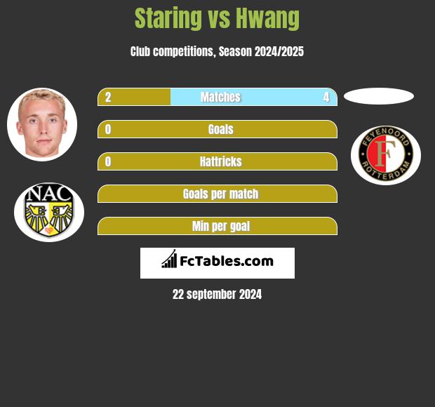 Staring vs Hwang h2h player stats