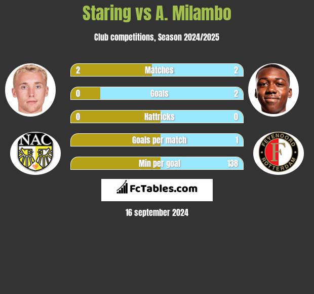 Staring vs A. Milambo h2h player stats