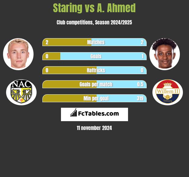 Staring vs A. Ahmed h2h player stats