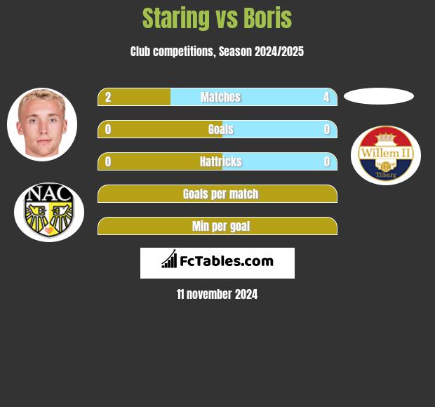 Staring vs Boris h2h player stats