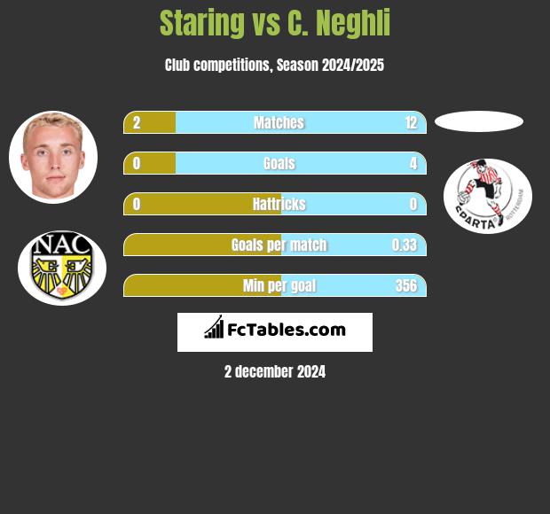 Staring vs C. Neghli h2h player stats