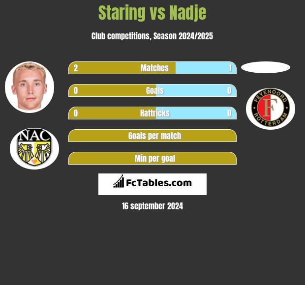 Staring vs Nadje h2h player stats