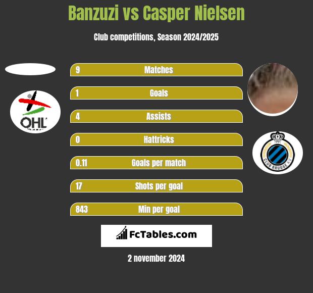 Banzuzi vs Casper Nielsen h2h player stats