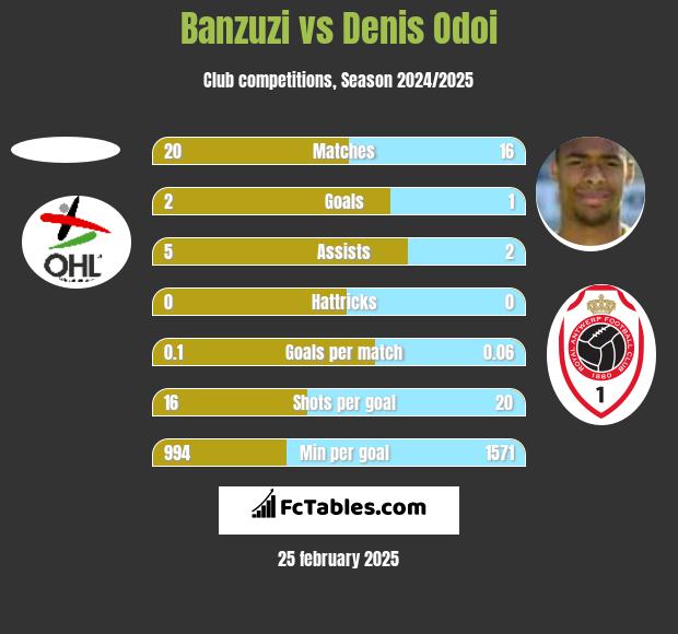 Banzuzi vs Denis Odoi h2h player stats