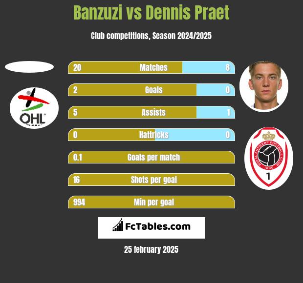 Banzuzi vs Dennis Praet h2h player stats