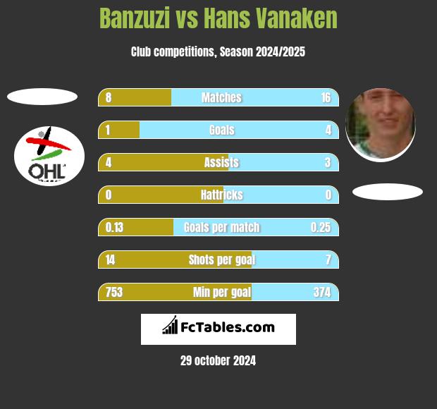 Banzuzi vs Hans Vanaken h2h player stats