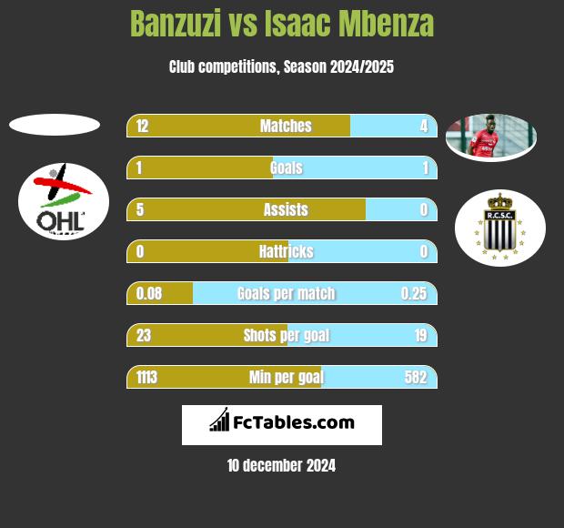 Banzuzi vs Isaac Mbenza h2h player stats