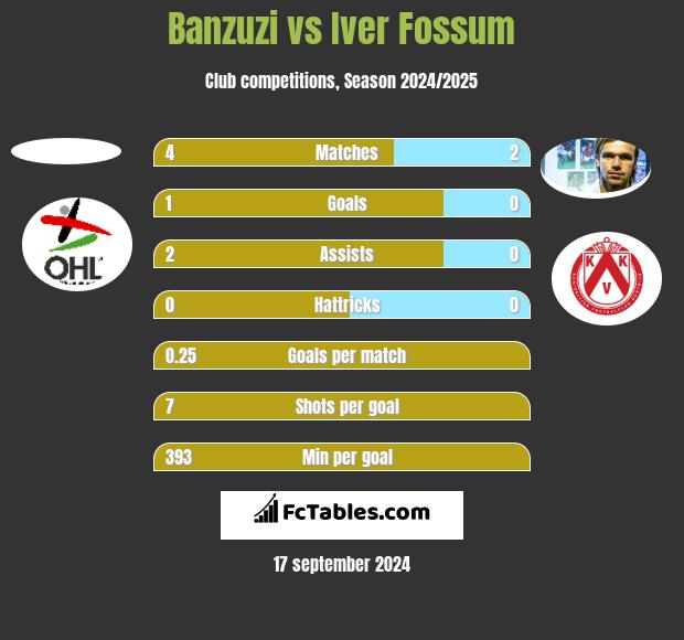 Banzuzi vs Iver Fossum h2h player stats