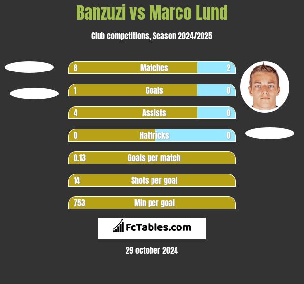 Banzuzi vs Marco Lund h2h player stats