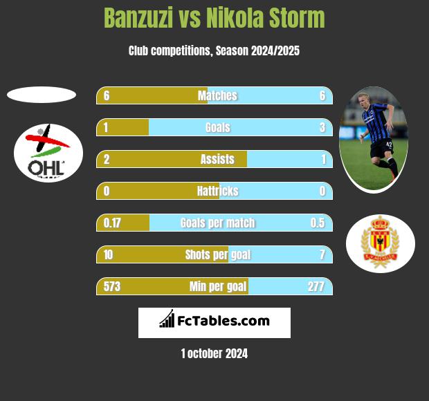 Banzuzi vs Nikola Storm h2h player stats