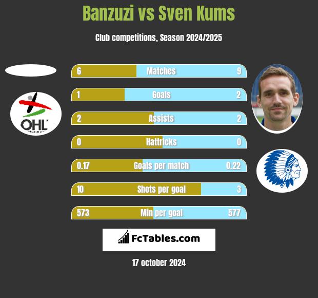 Banzuzi vs Sven Kums h2h player stats