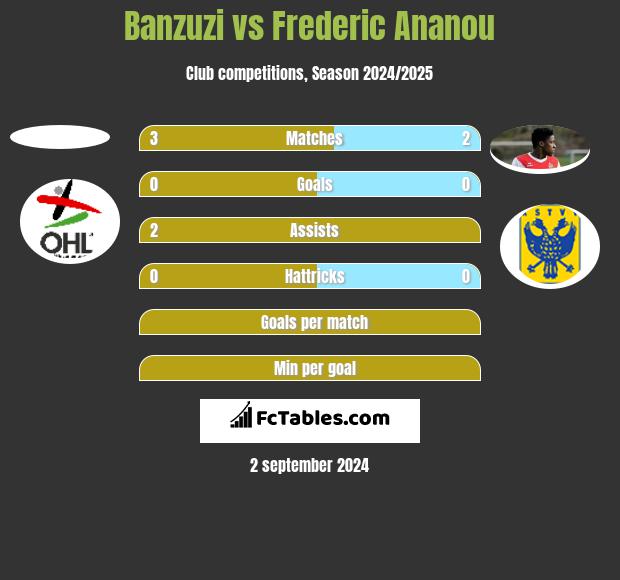 Banzuzi vs Frederic Ananou h2h player stats