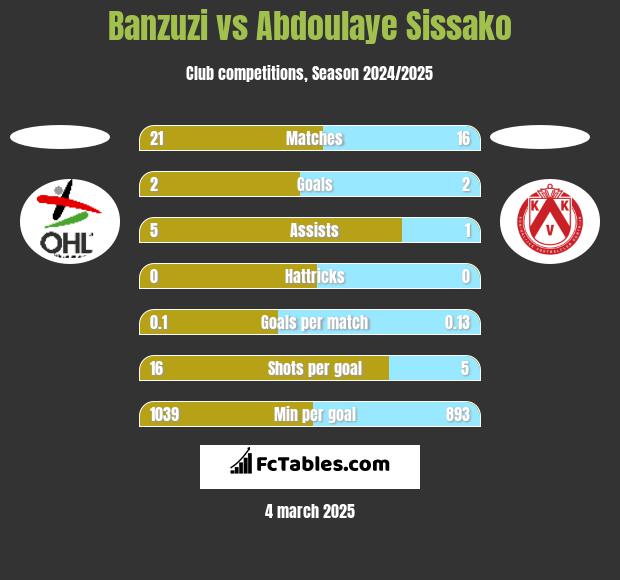 Banzuzi vs Abdoulaye Sissako h2h player stats