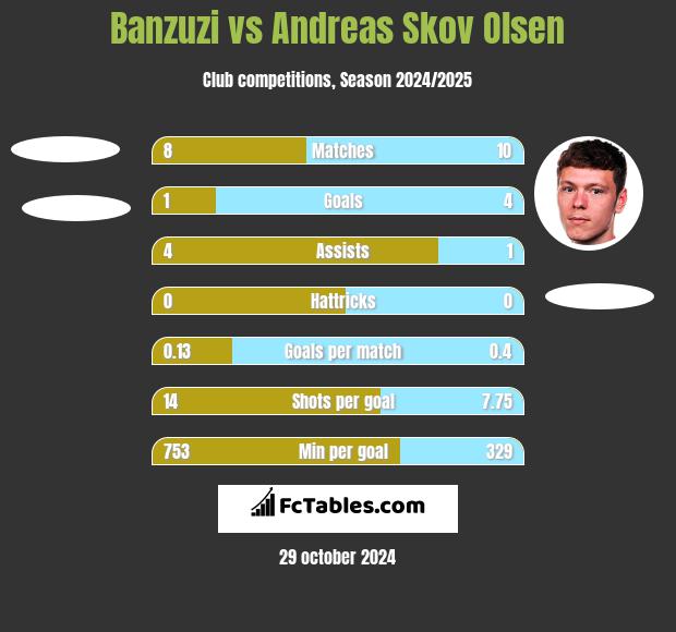 Banzuzi vs Andreas Skov Olsen h2h player stats