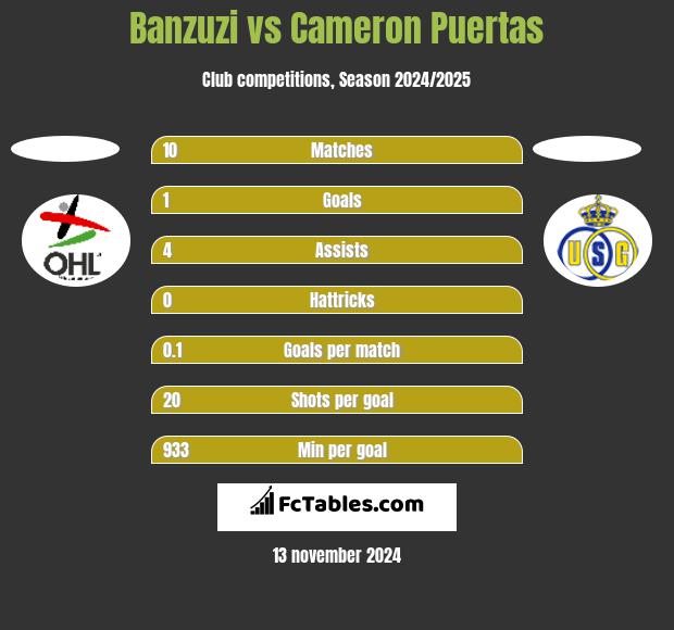 Banzuzi vs Cameron Puertas h2h player stats