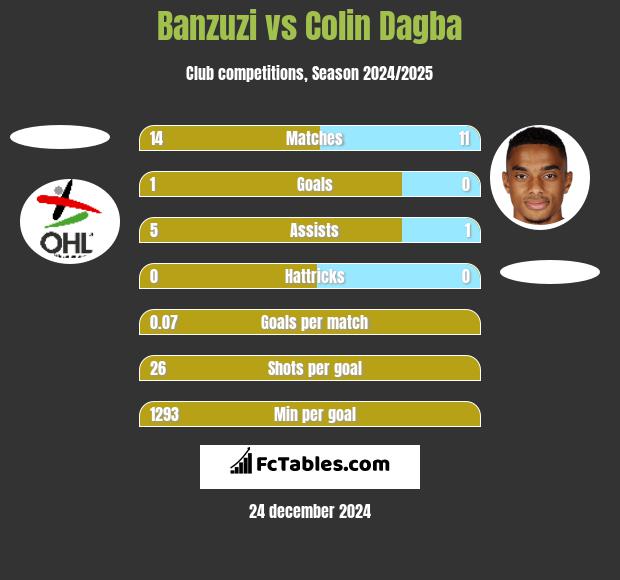 Banzuzi vs Colin Dagba h2h player stats